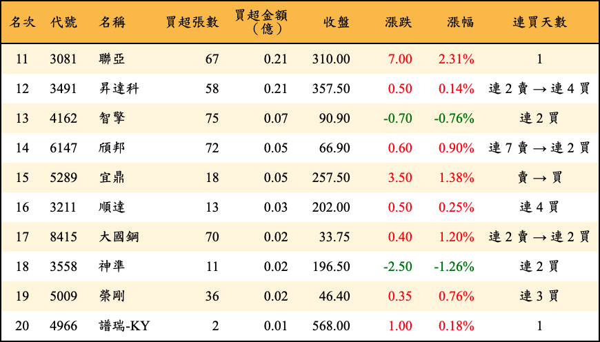買超張數及金額