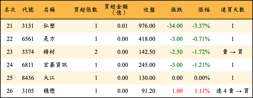 買超張數及金額
