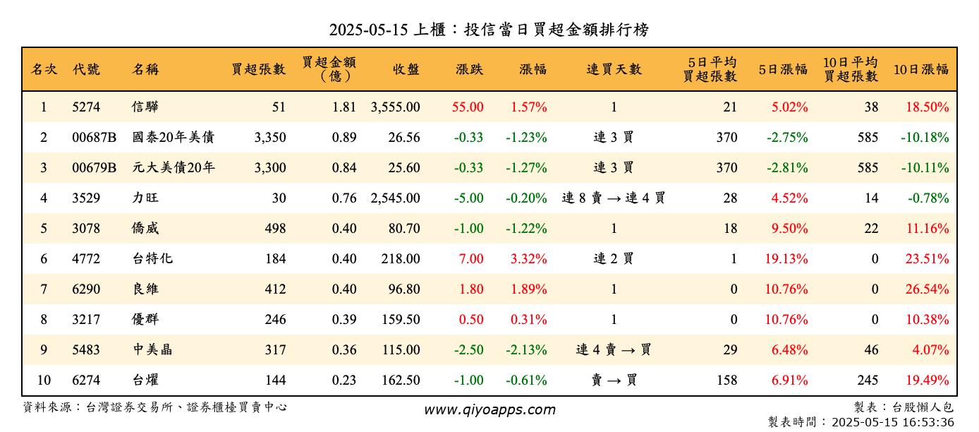 上櫃：投信當日買超金額排行榜