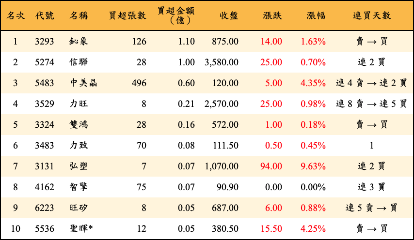 買超張數及金額