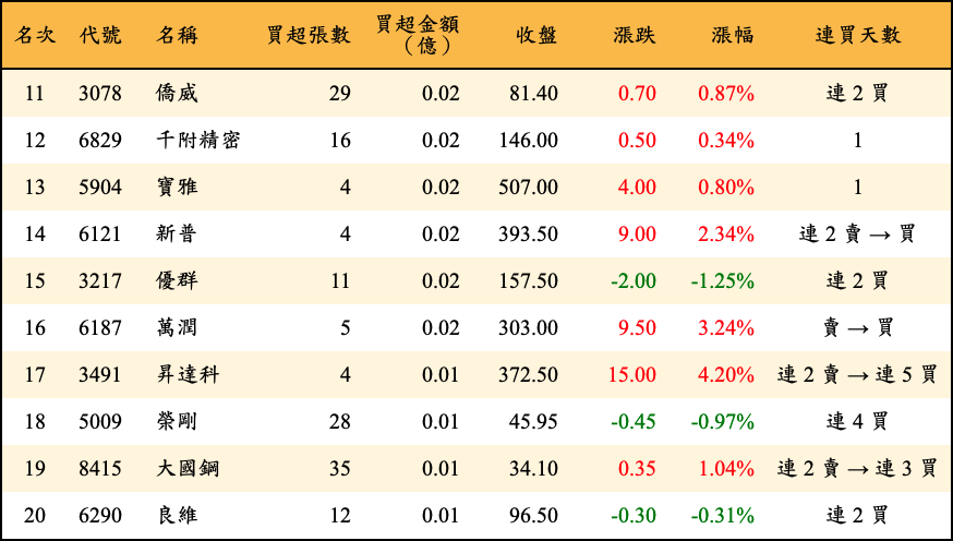 買超張數及金額