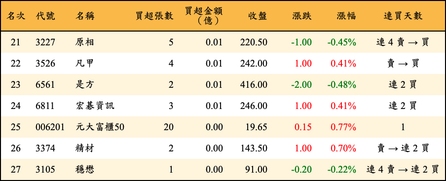 買超張數及金額