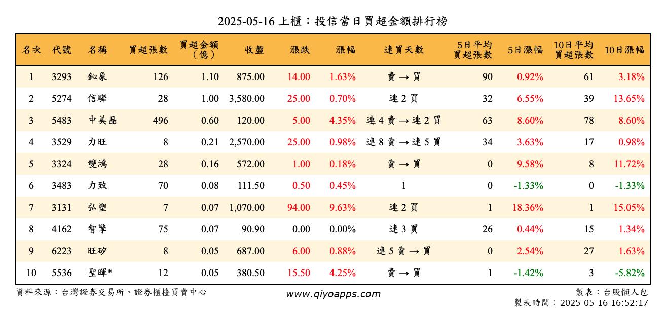 上櫃：投信當日買超金額排行榜