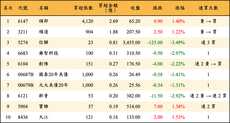 買超張數及金額