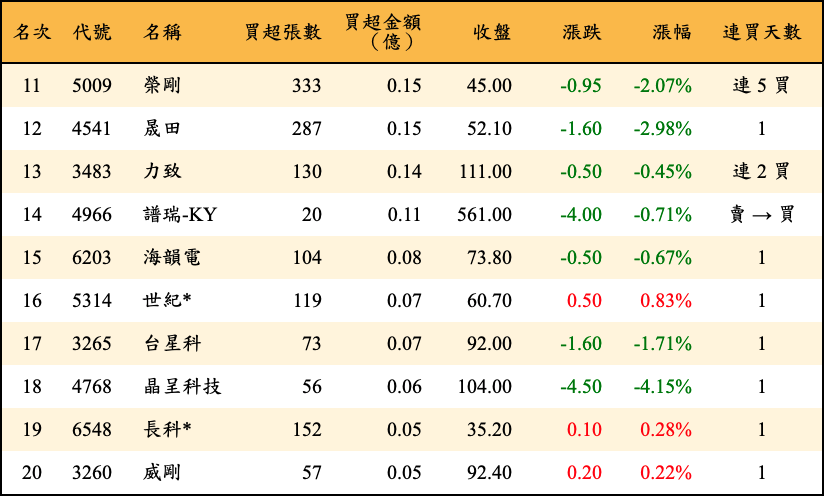 買超張數及金額