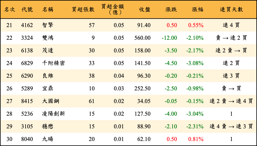 買超張數及金額