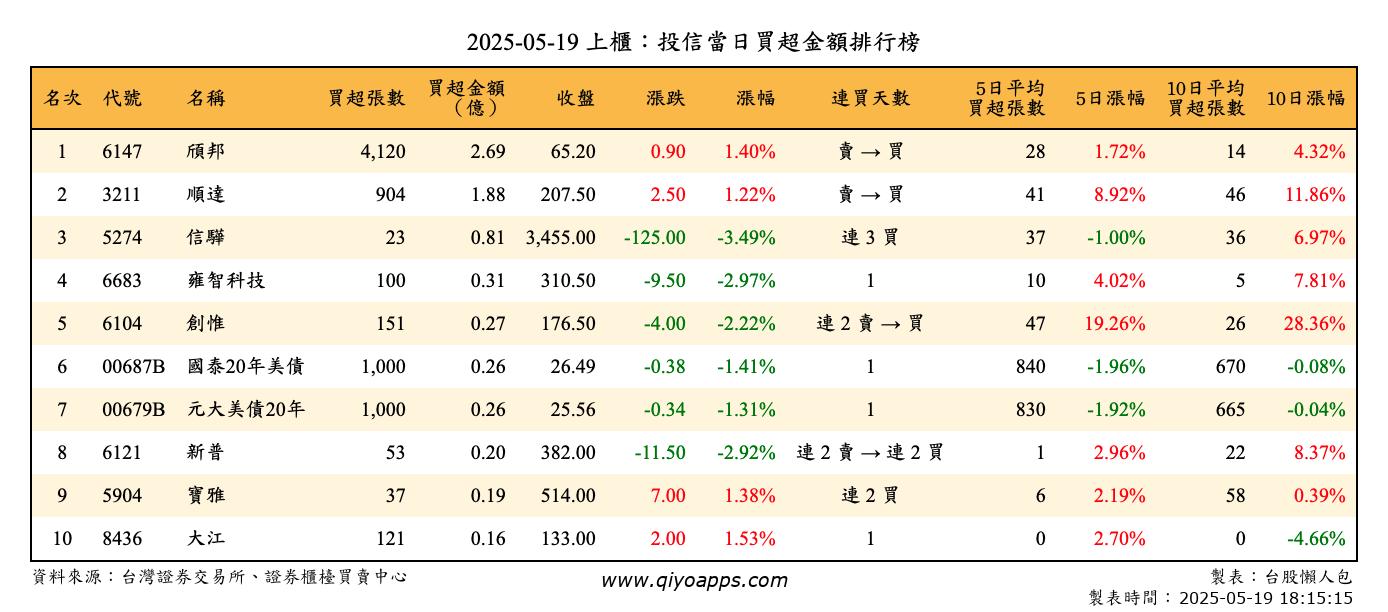 上櫃：投信當日買超金額排行榜