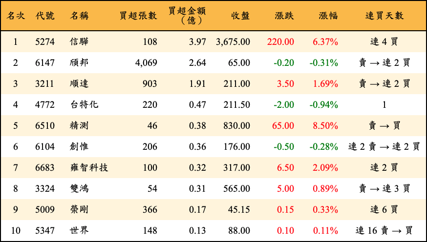 買超張數及金額