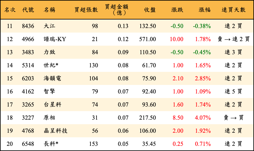 買超張數及金額
