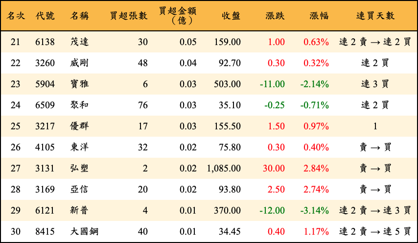 買超張數及金額