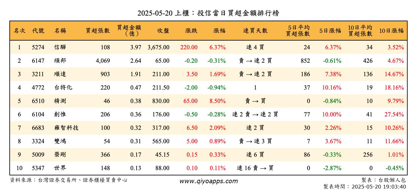 上櫃：投信當日買超金額排行榜