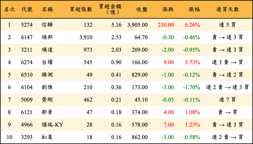 買超張數及金額