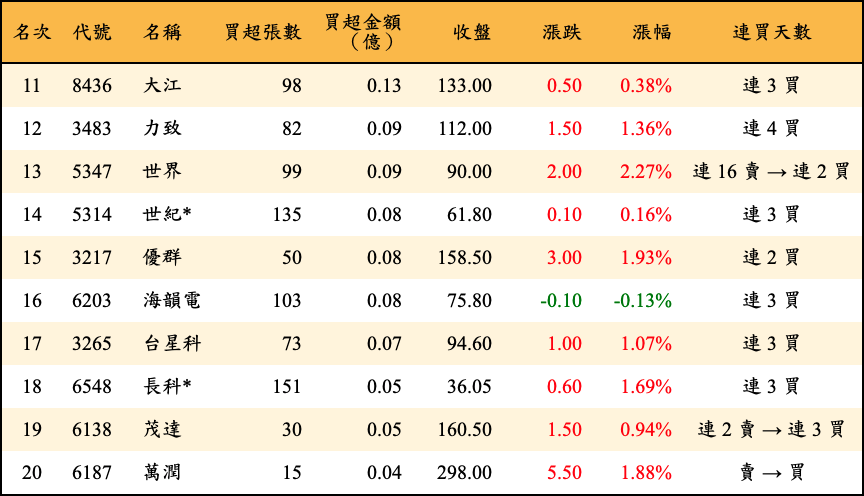 買超張數及金額