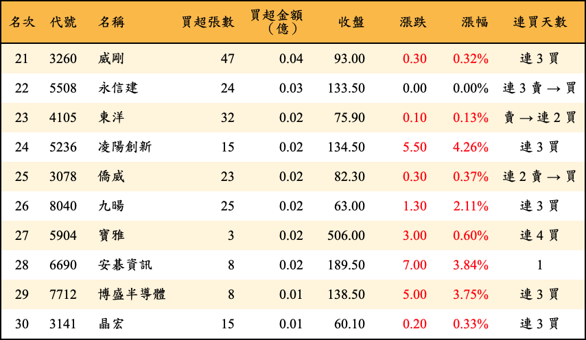買超張數及金額