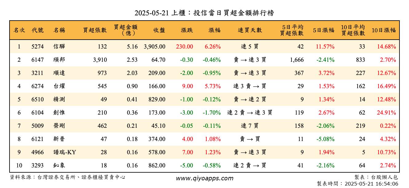 上櫃：投信當日買超金額排行榜