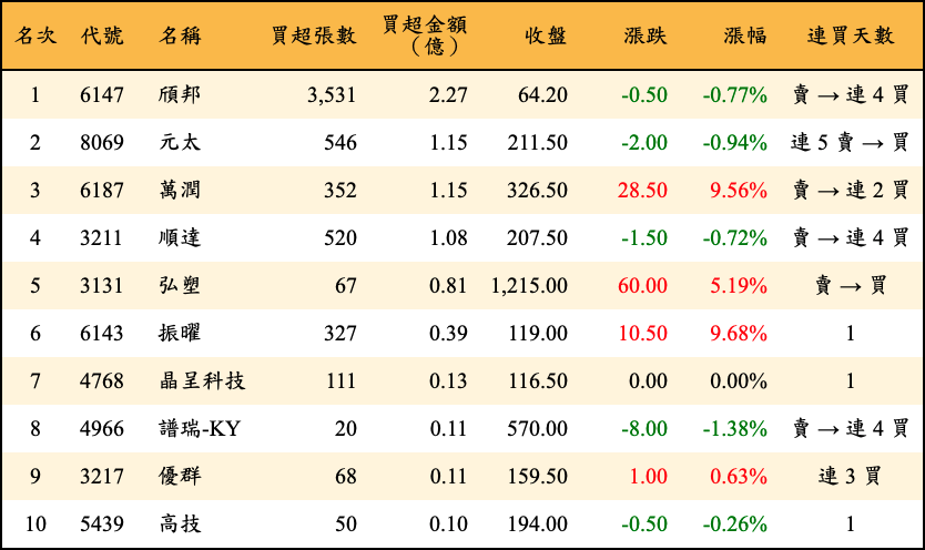 買超張數及金額