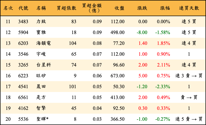 買超張數及金額