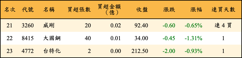 買超張數及金額