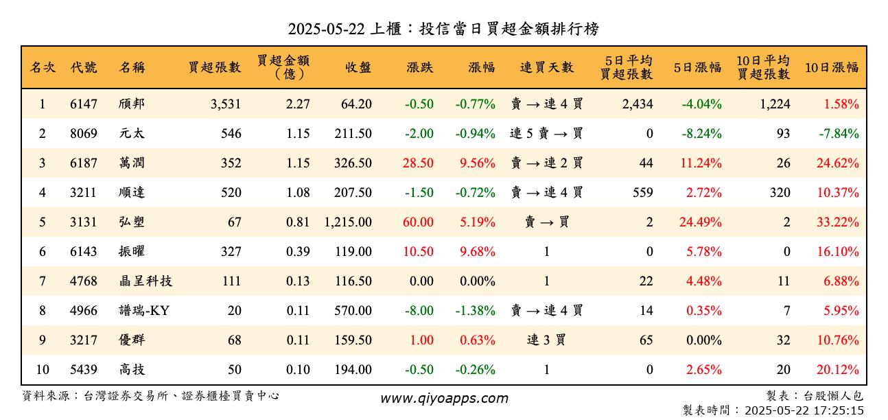 上櫃：投信當日買超金額排行榜