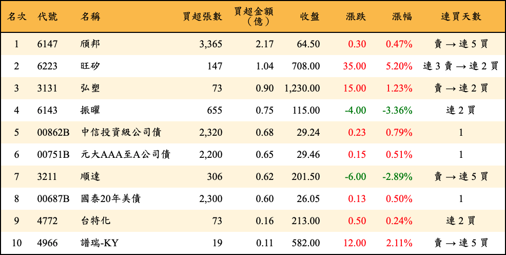 買超張數及金額
