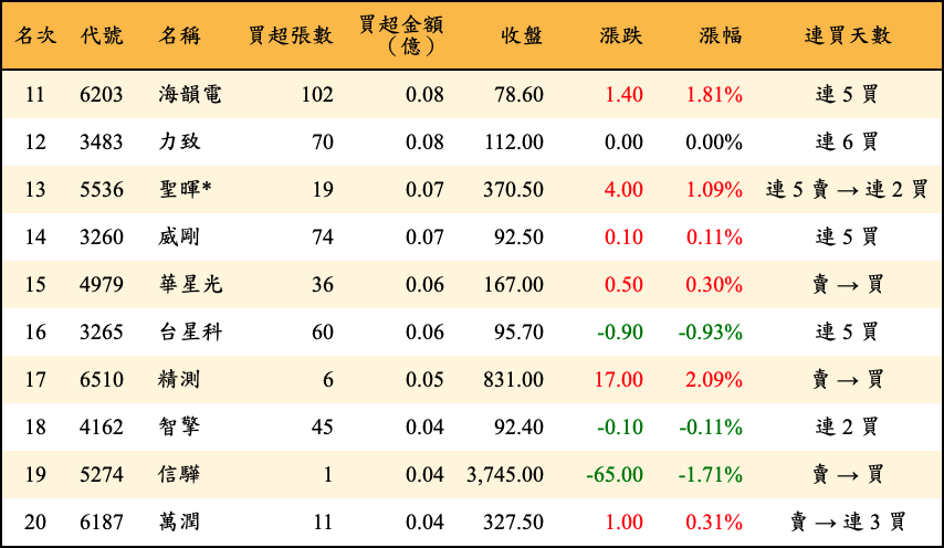 買超張數及金額