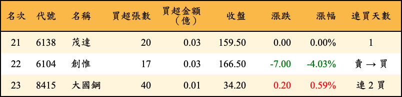 買超張數及金額