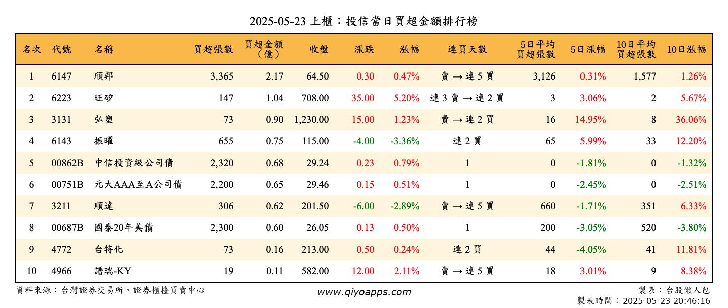 上櫃：投信當日買超金額排行榜
