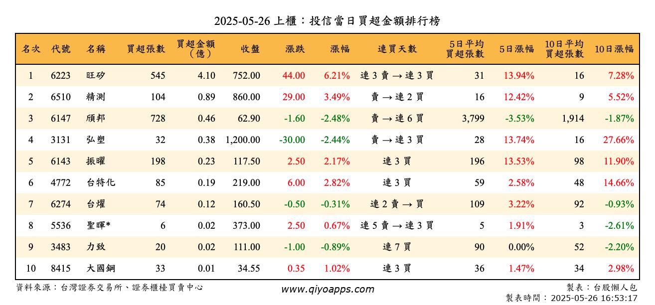 上櫃：投信當日買超金額排行榜