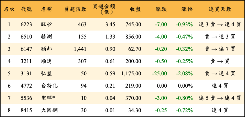 買超張數及金額
