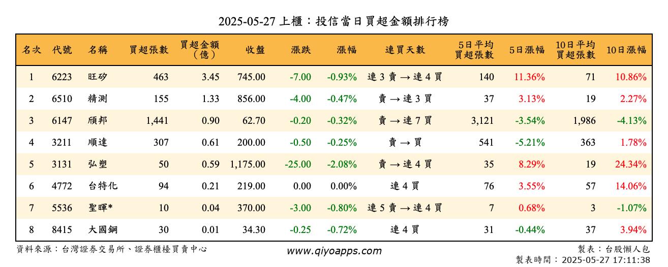 上櫃：投信當日買超金額排行榜