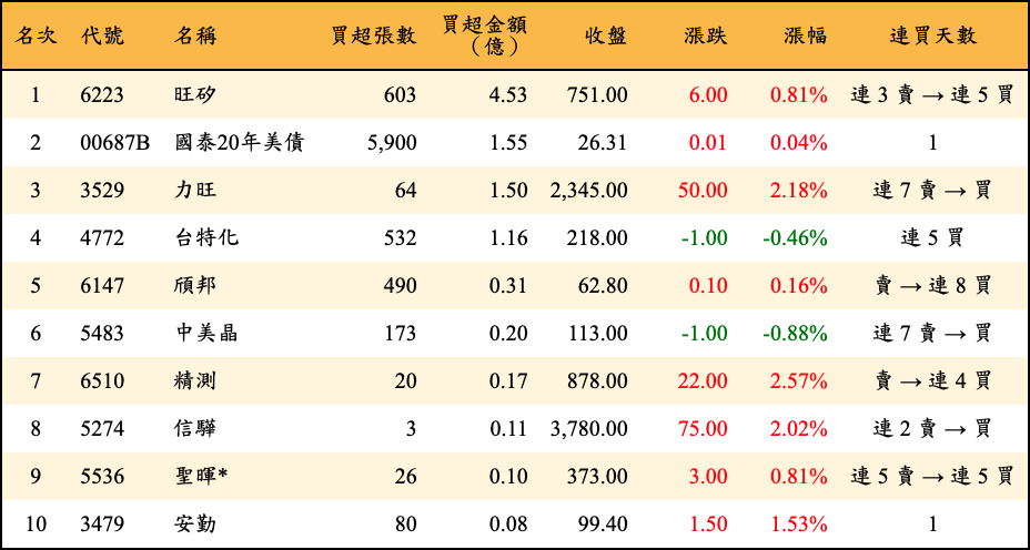 買超張數及金額