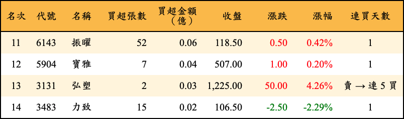 買超張數及金額