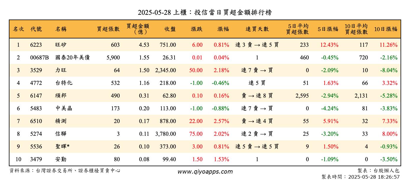 上櫃：投信當日買超金額排行榜
