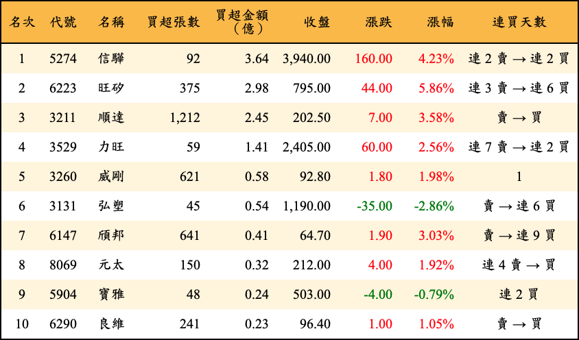 買超張數及金額