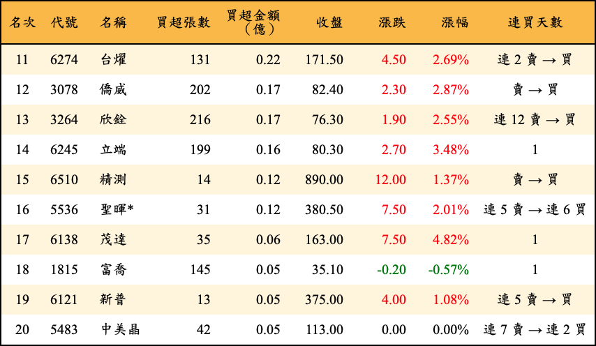 買超張數及金額