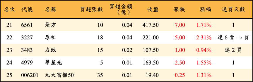 買超張數及金額