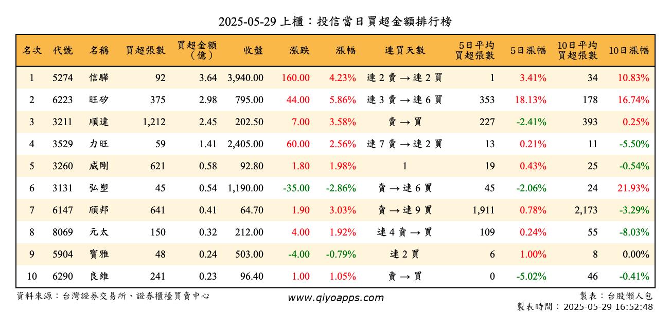 上櫃：投信當日買超金額排行榜