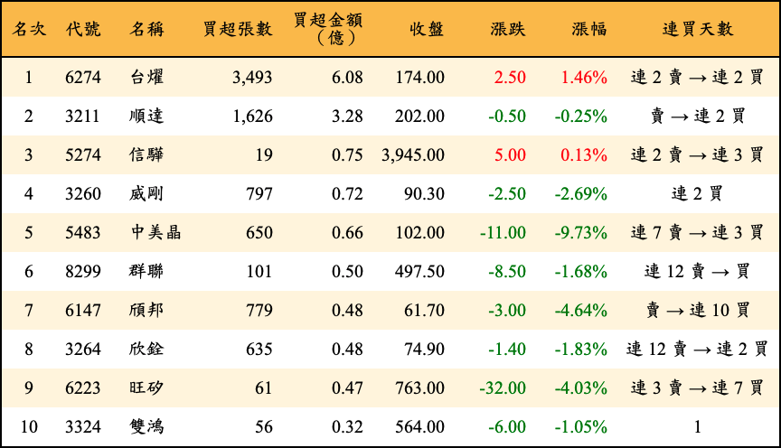 買超張數及金額