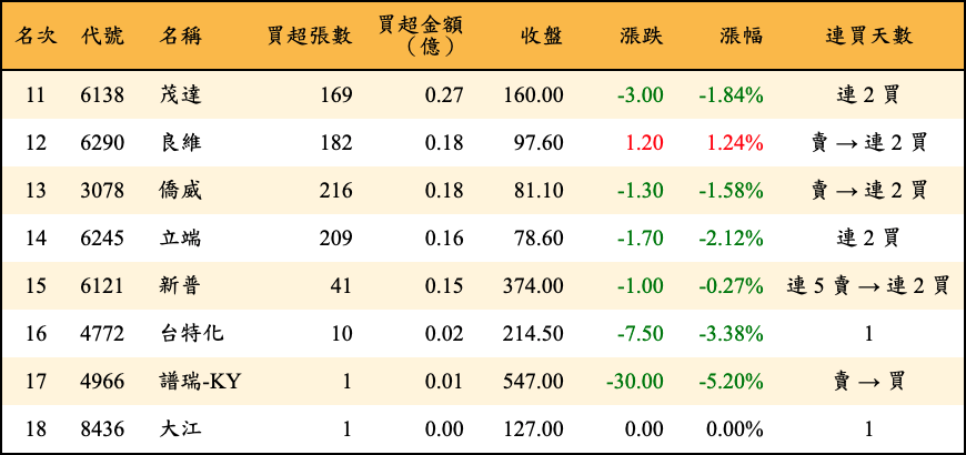 買超張數及金額