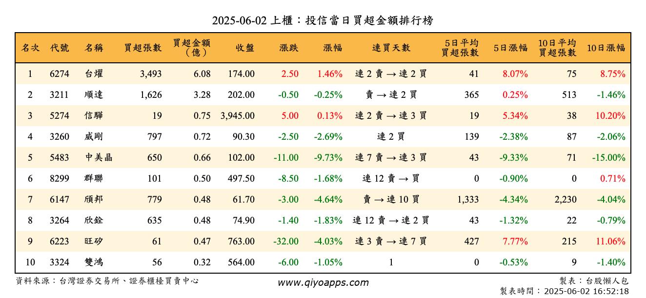 上櫃：投信當日買超金額排行榜