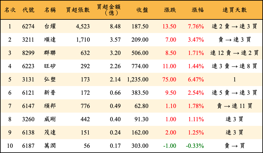 買超張數及金額