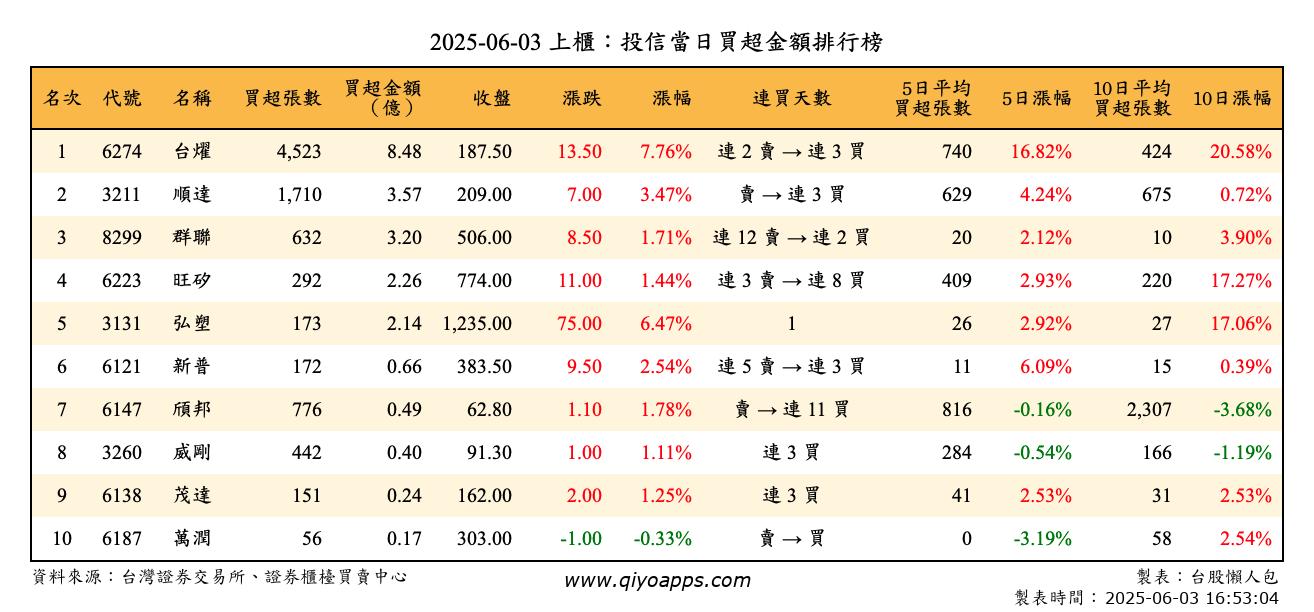 上櫃：投信當日買超金額排行榜