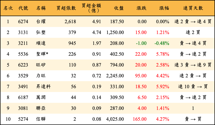 買超張數及金額