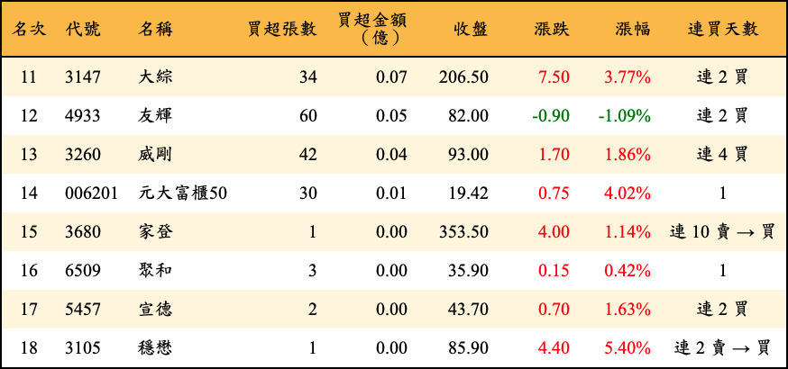 買超張數及金額