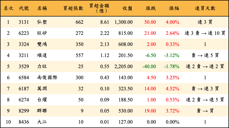 買超張數及金額