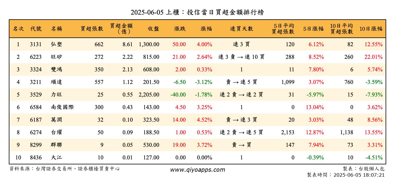 上櫃：投信當日買超金額排行榜