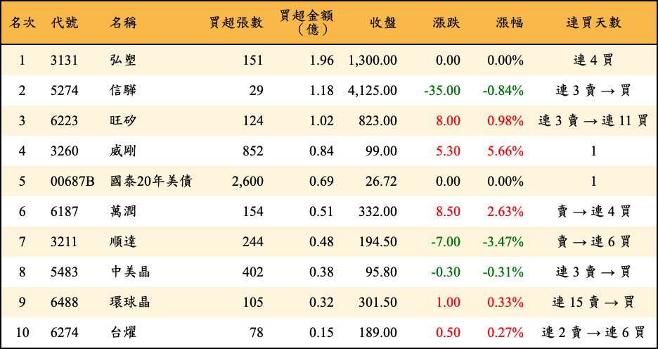買超張數及金額