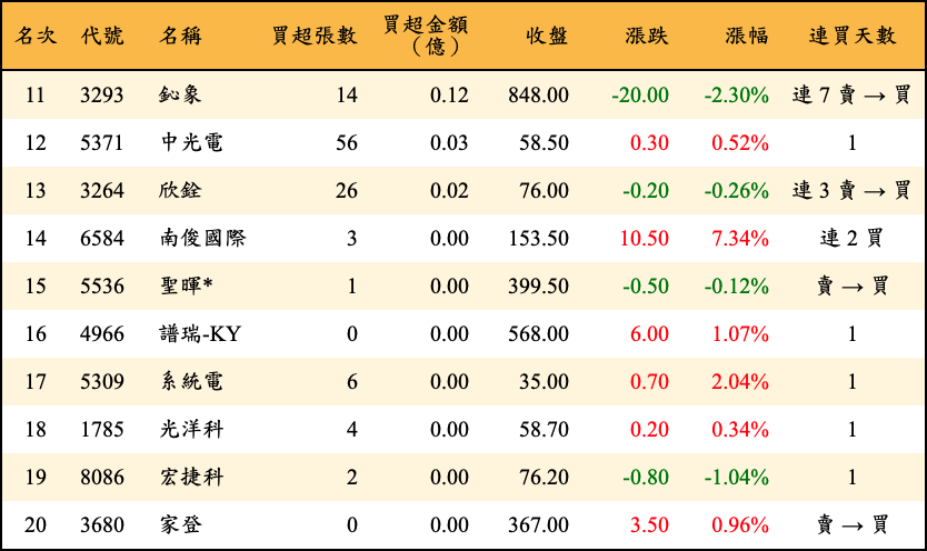 買超張數及金額