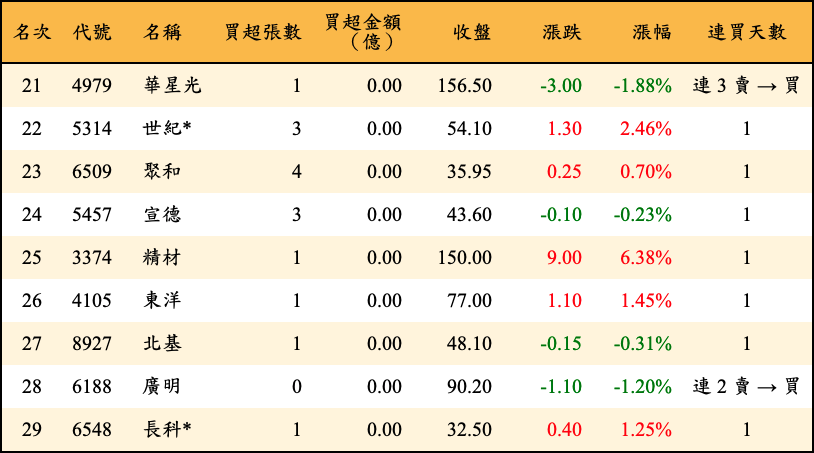 買超張數及金額