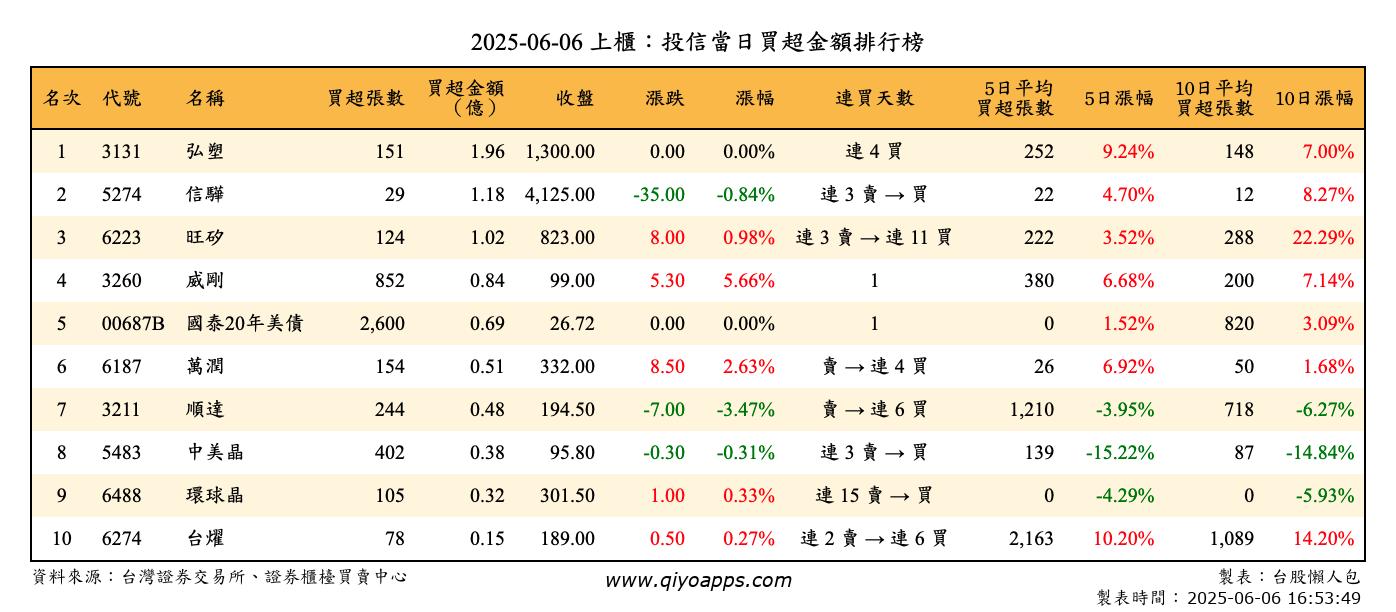 上櫃：投信當日買超金額排行榜
